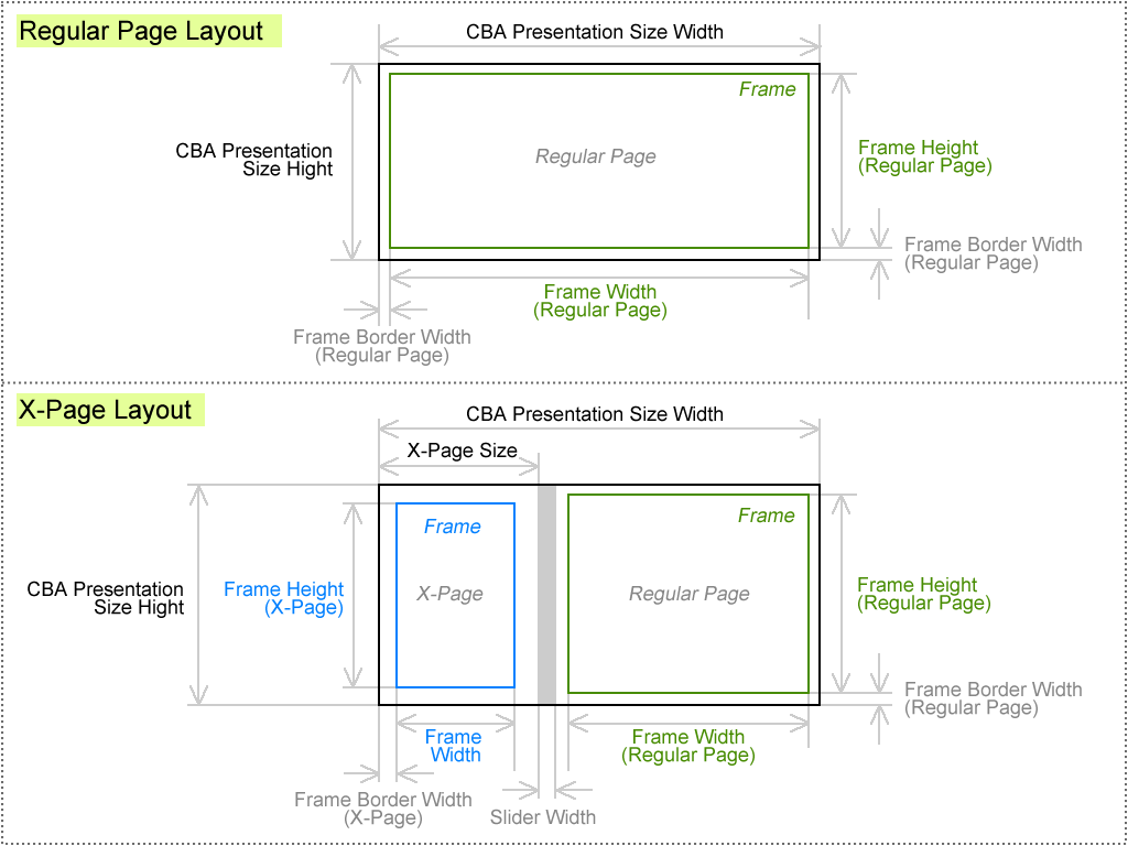 Schema for components of the CBA Presentation Size.