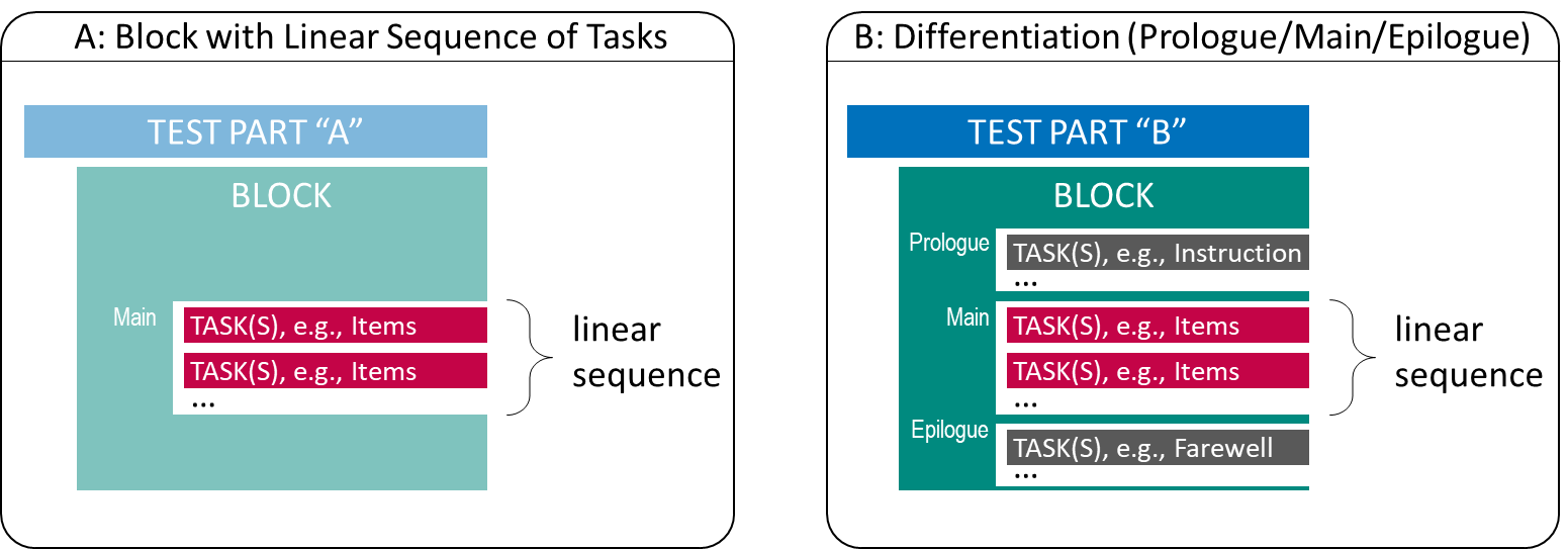 Fixed Form Testing with linear sequence of Tasks