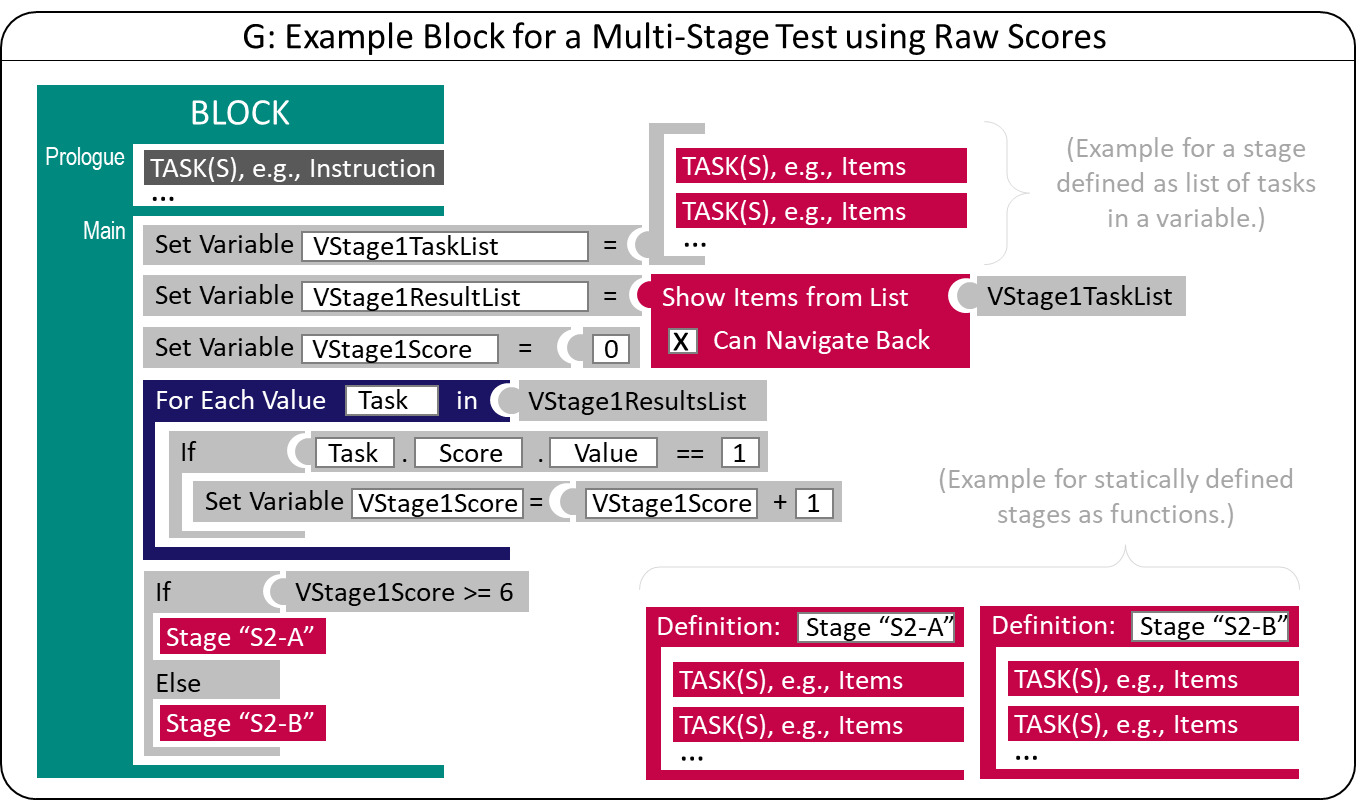 Basic Principle of Multi-Stage Testing