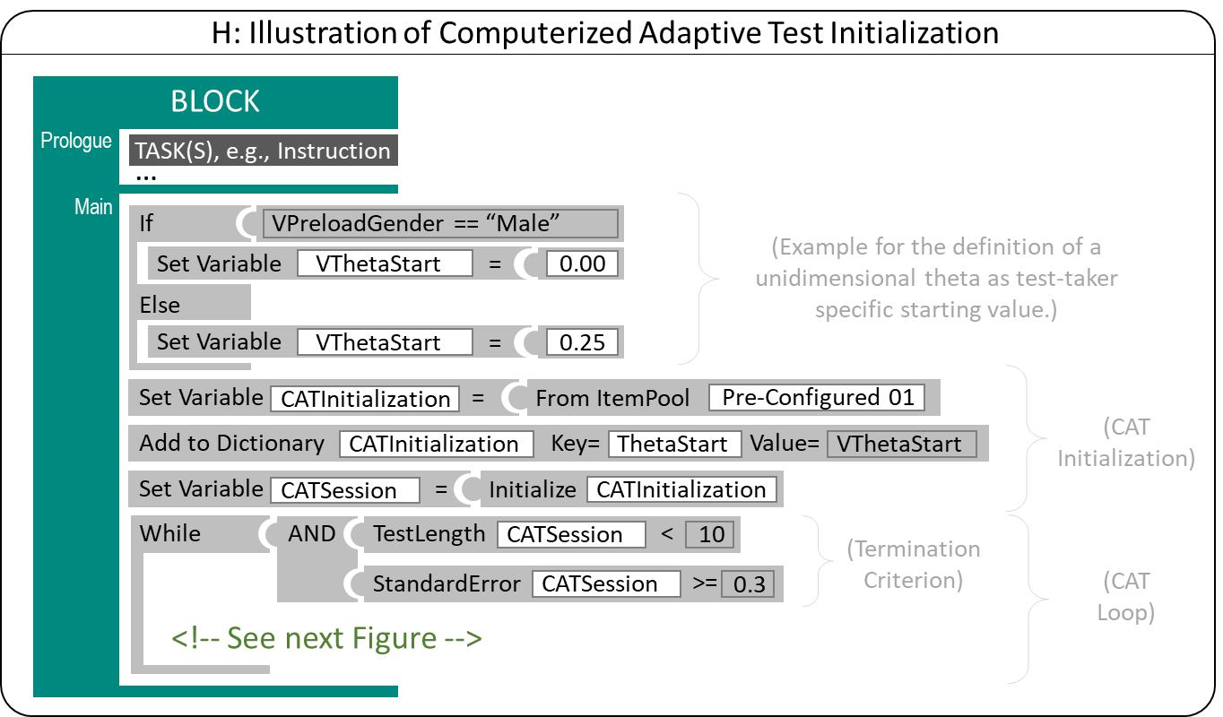 Illustration of Computerized Adaptive Test Initialization