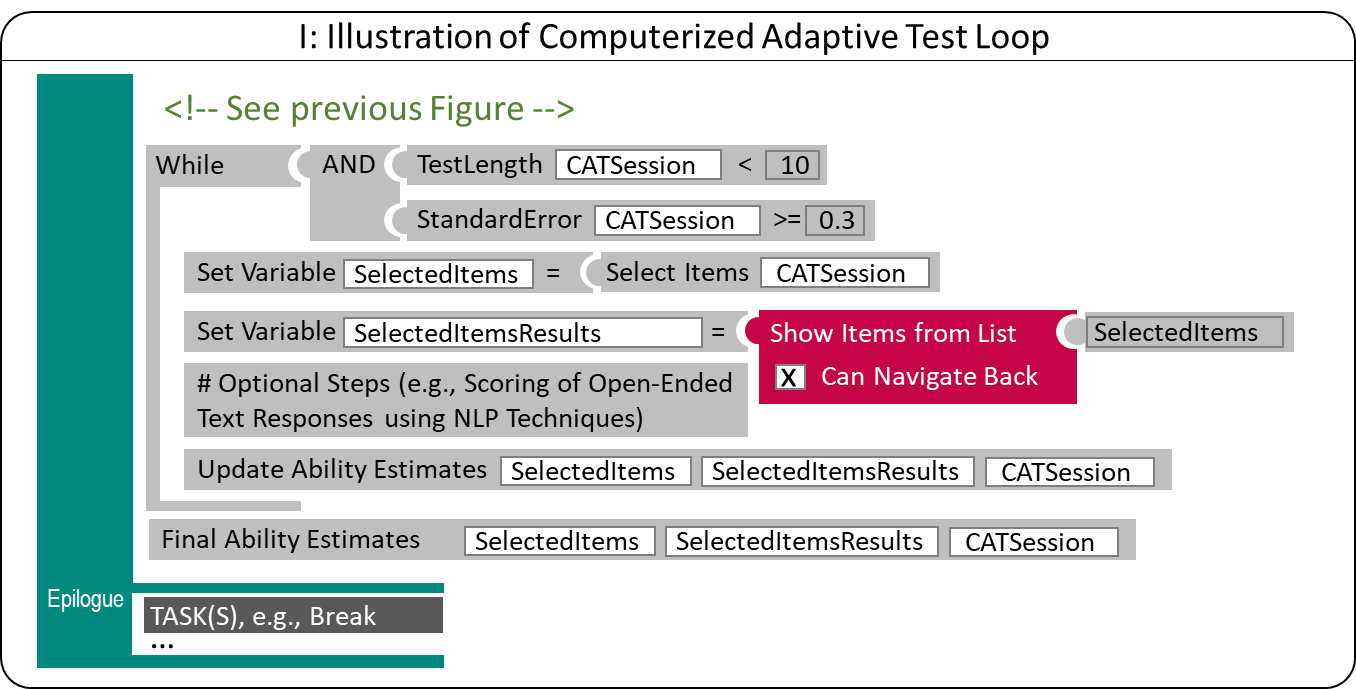 Illustration of Computerized Adaptive Testing Loop